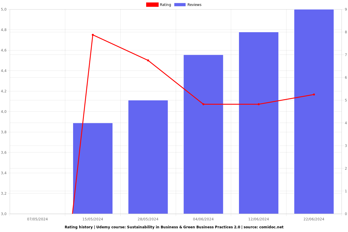 Sustainability in Business & Green Business Practices 2.0 - Ratings chart