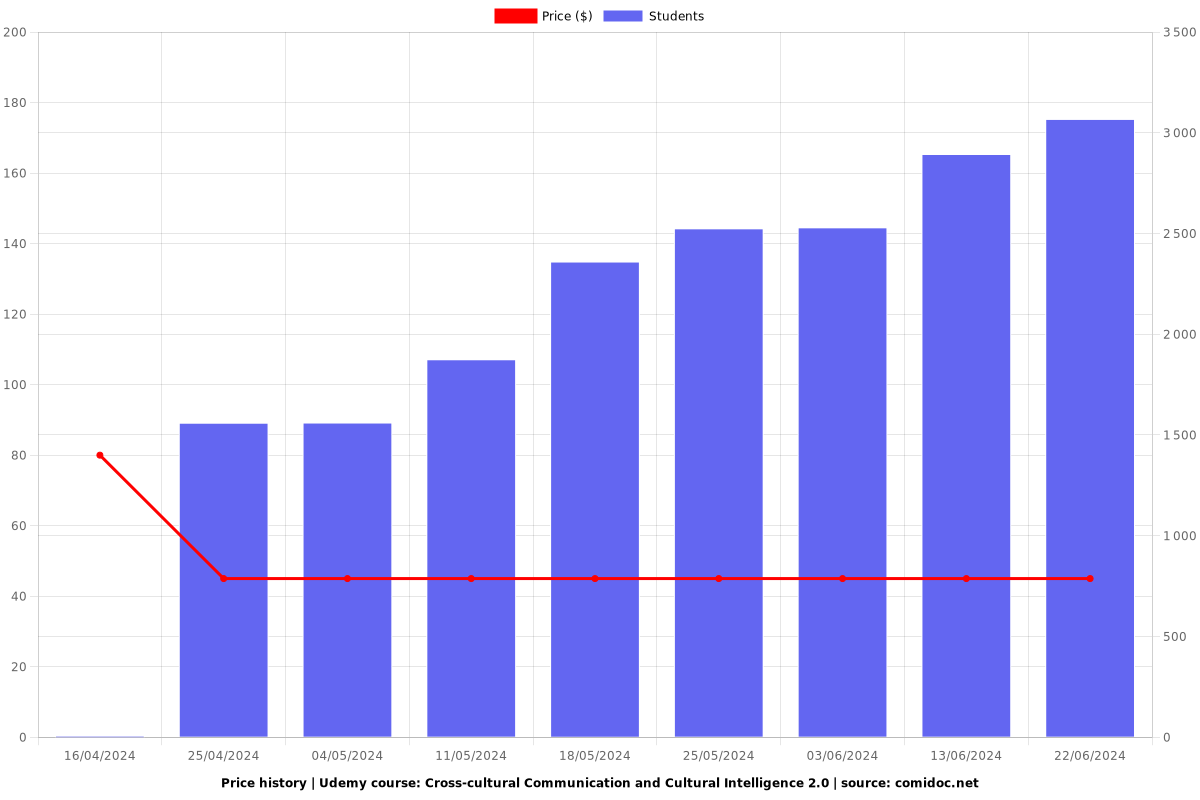 Cross-cultural Communication and Cultural Intelligence 2.0 - Price chart