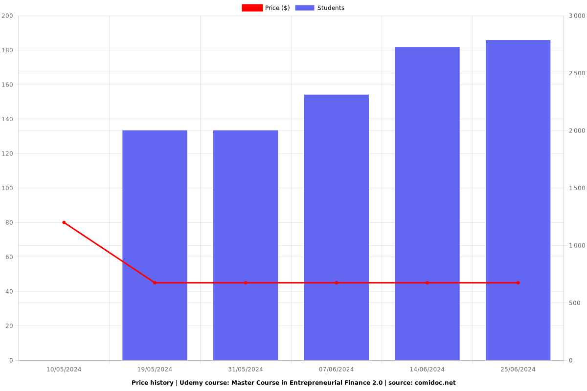 Master Course in Entrepreneurial Finance 2.0 - Price chart