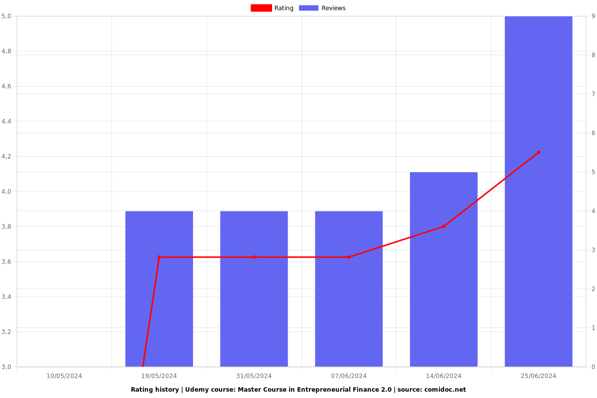 Master Course in Entrepreneurial Finance 2.0 - Ratings chart