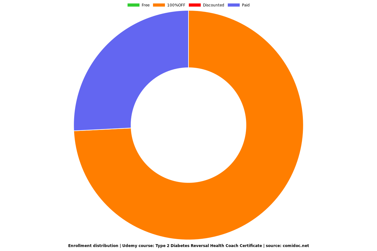 Type 2 Diabetes Reversal Health Coach Certificate - Distribution chart