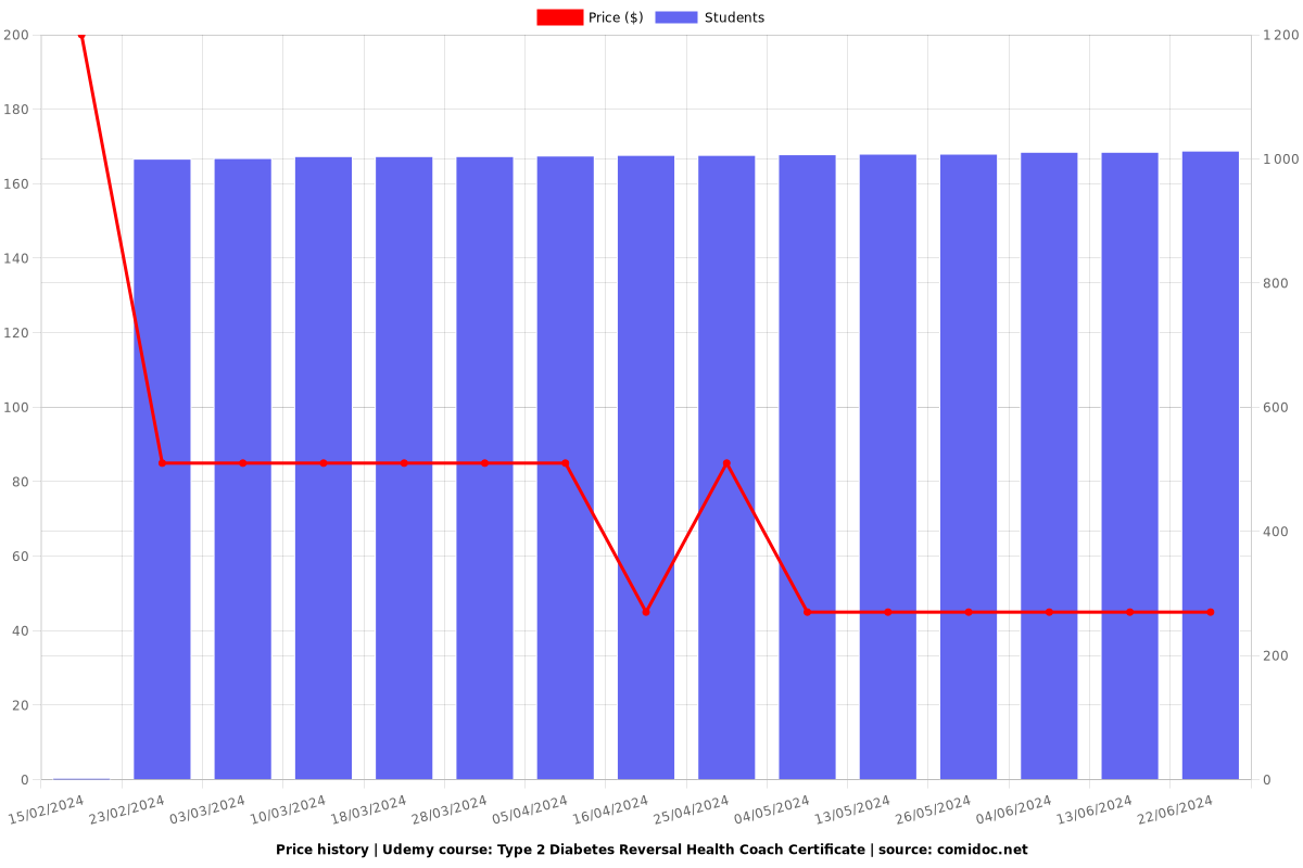 Type 2 Diabetes Reversal Health Coach Certificate - Price chart