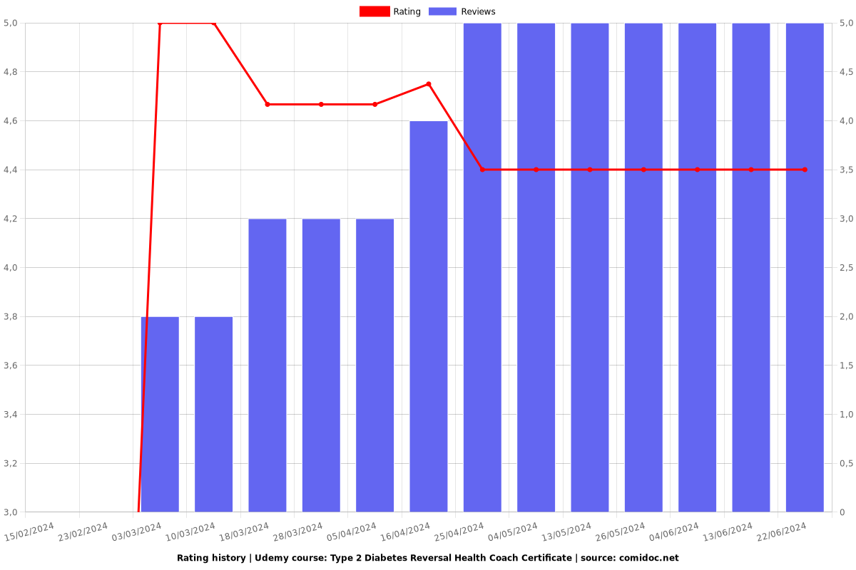 Type 2 Diabetes Reversal Health Coach Certificate - Ratings chart