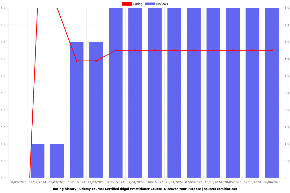 Certified Ikigai Practitioner Course -Discover Your Purpose - Ratings chart