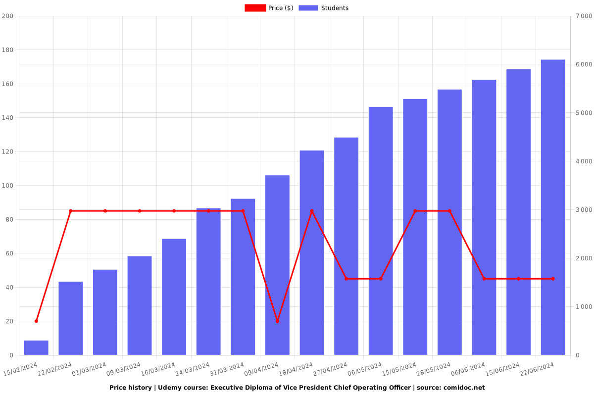 Executive Diploma of Vice President Chief Operating Officer - Price chart