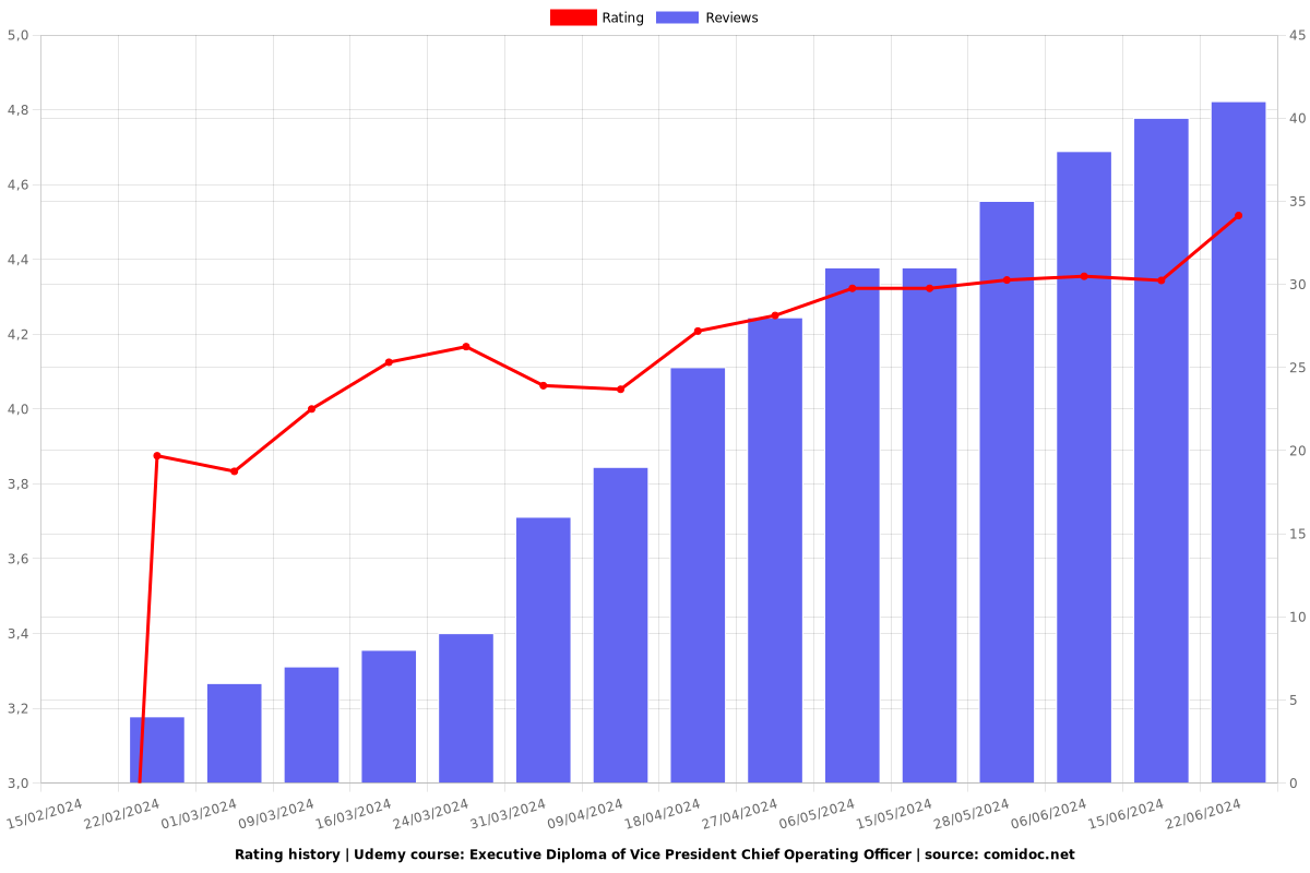 Executive Diploma of Vice President Chief Operating Officer - Ratings chart