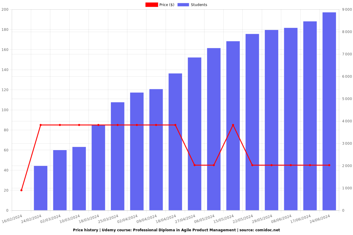 Professional Diploma in Agile Product Management - Price chart