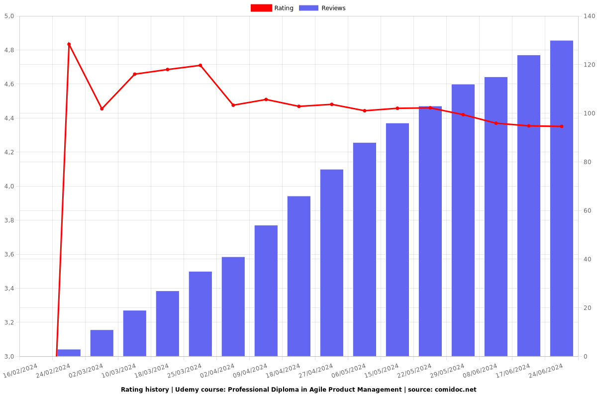 Professional Diploma in Agile Product Management - Ratings chart