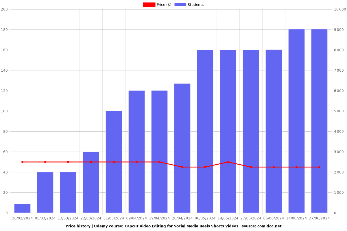 Capcut Video Editing for Social Media Reels Shorts Videos - Price chart