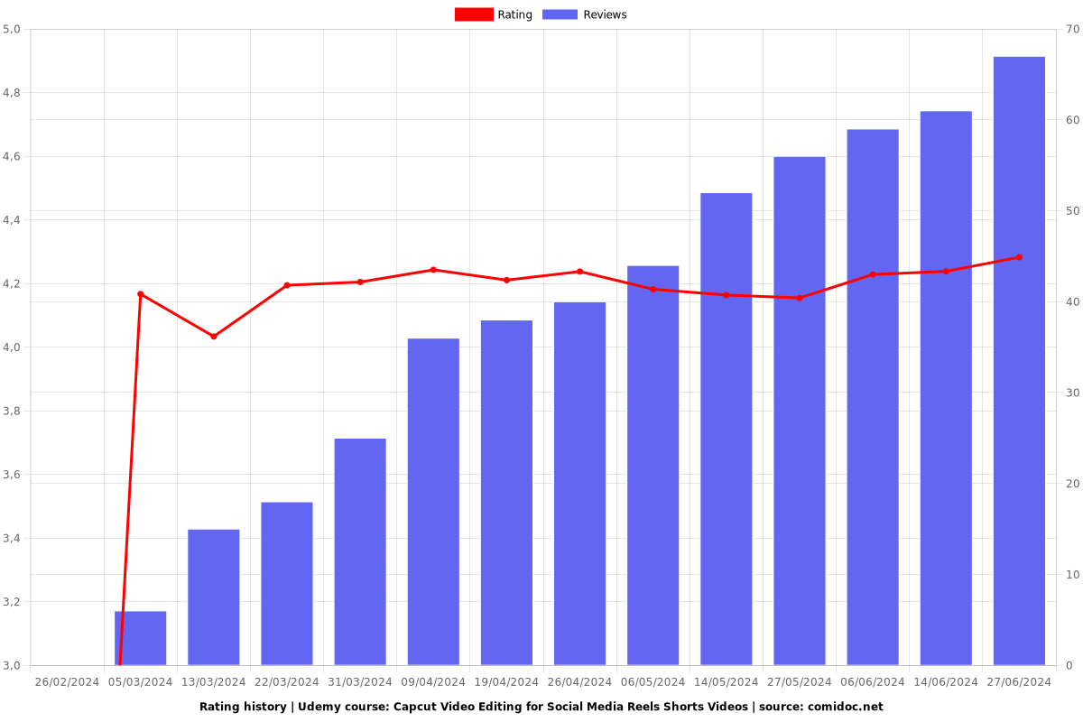 Capcut Video Editing for Social Media Reels Shorts Videos - Ratings chart