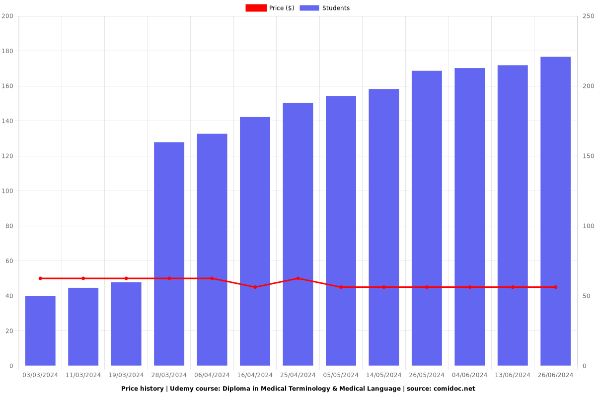 Diploma in Medical Terminology & Medical Language with book - Price chart