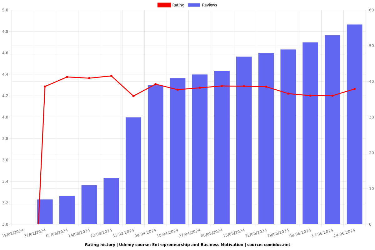 Entrepreneurship and Business Motivation - Ratings chart