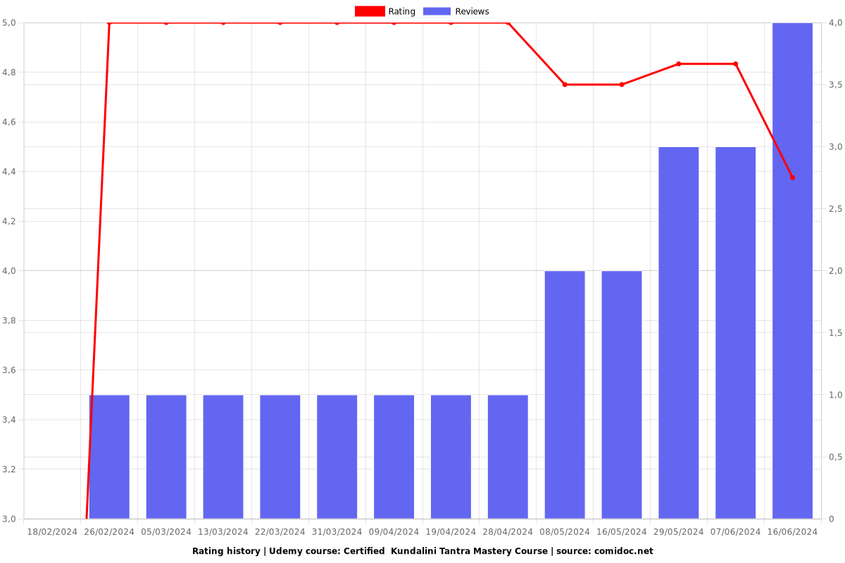 Certified  Kundalini Tantra Mastery Course - Ratings chart