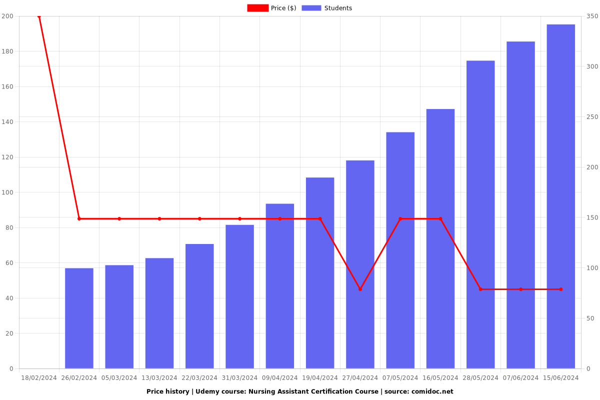 Master Nursing Assistant Certification Part 1/2 - Price chart