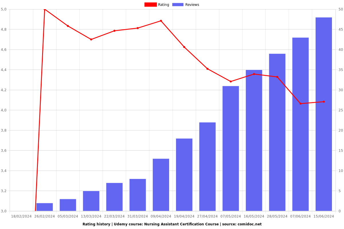 Master Nursing Assistant Certification Part 1/2 - Ratings chart