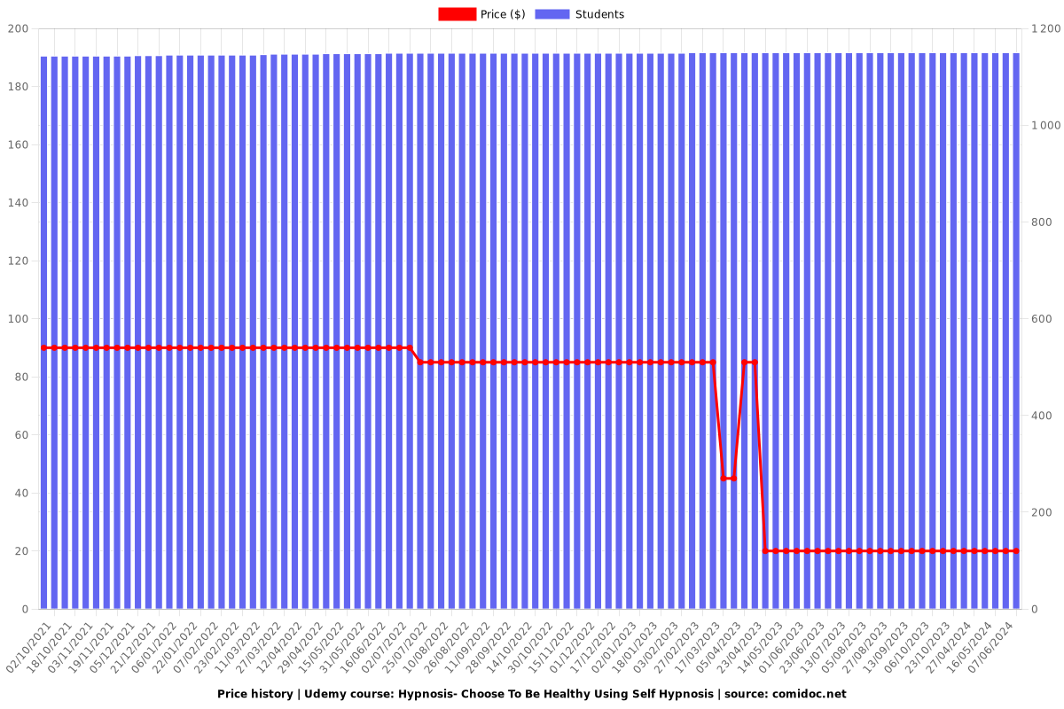 Hypnosis- Choose To Be Healthy Using Self Hypnosis - Price chart