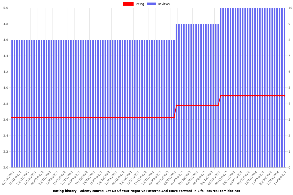 Let Go Of Your Negative Patterns And Move Forward In Life - Ratings chart