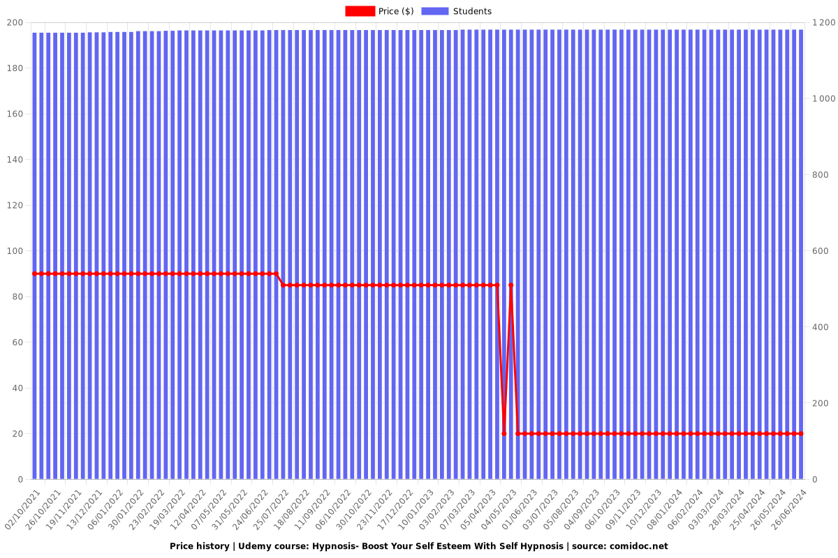 Hypnosis- Boost Your Self Esteem With Self Hypnosis - Price chart