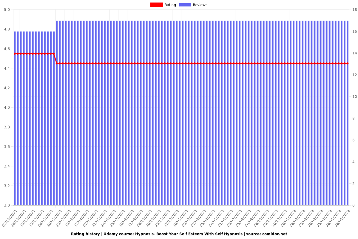 Hypnosis- Boost Your Self Esteem With Self Hypnosis - Ratings chart