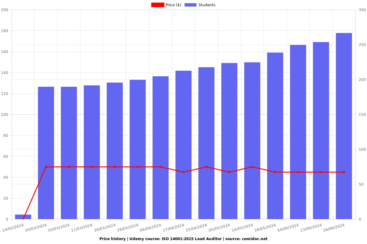 ISO 14001:2015 Lead Auditor - Price chart