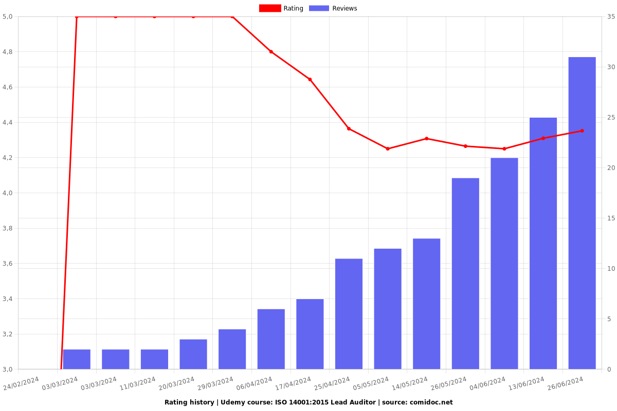 ISO 14001:2015 Lead Auditor - Ratings chart