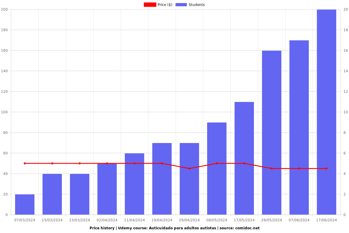 Auticuidado para adultos autistas - Price chart