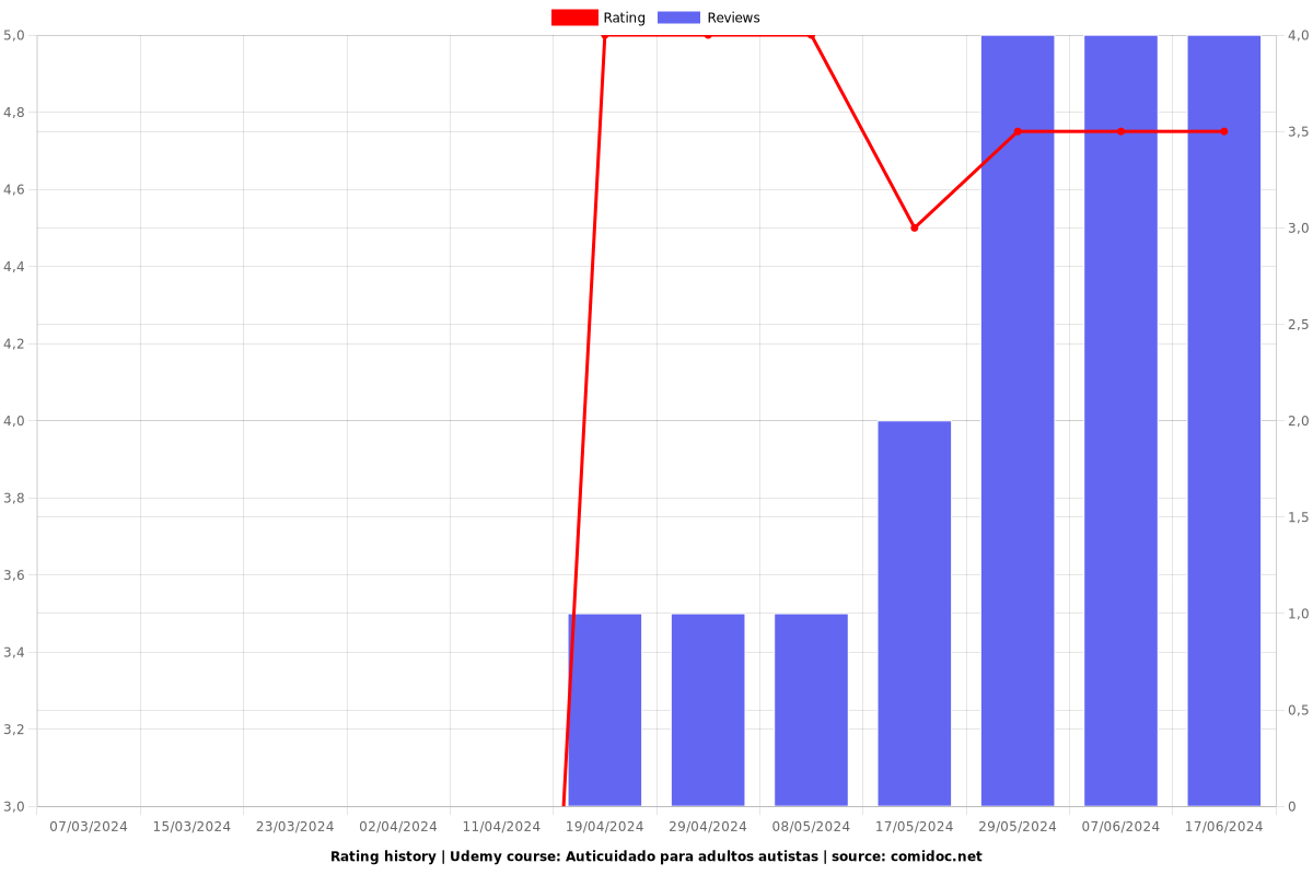 Auticuidado para adultos autistas - Ratings chart