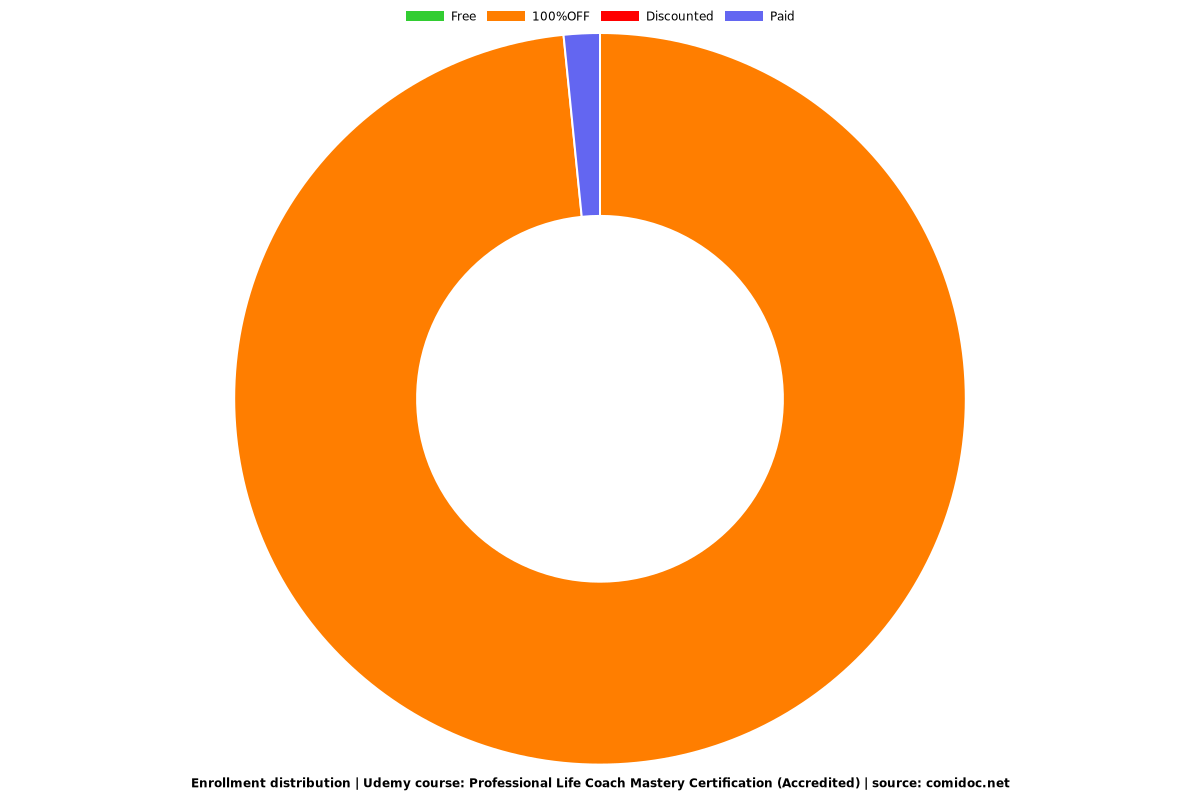 Professional Life Coach Mastery Certification (Accredited) - Distribution chart