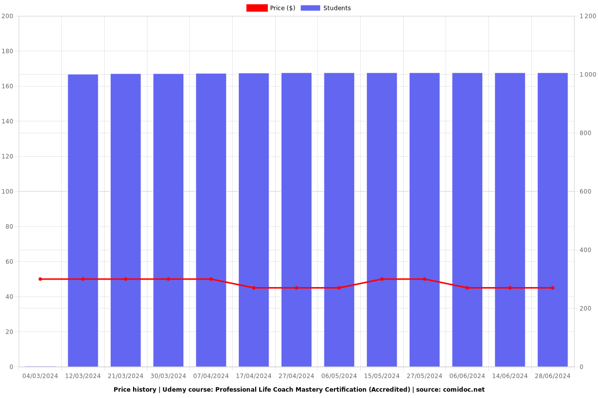 Professional Life Coach Mastery Certification (Accredited) - Price chart