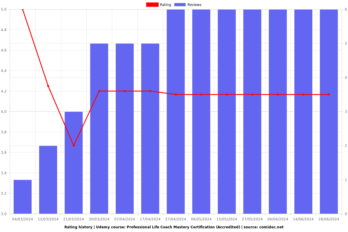 Professional Life Coach Mastery Certification (Accredited) - Ratings chart