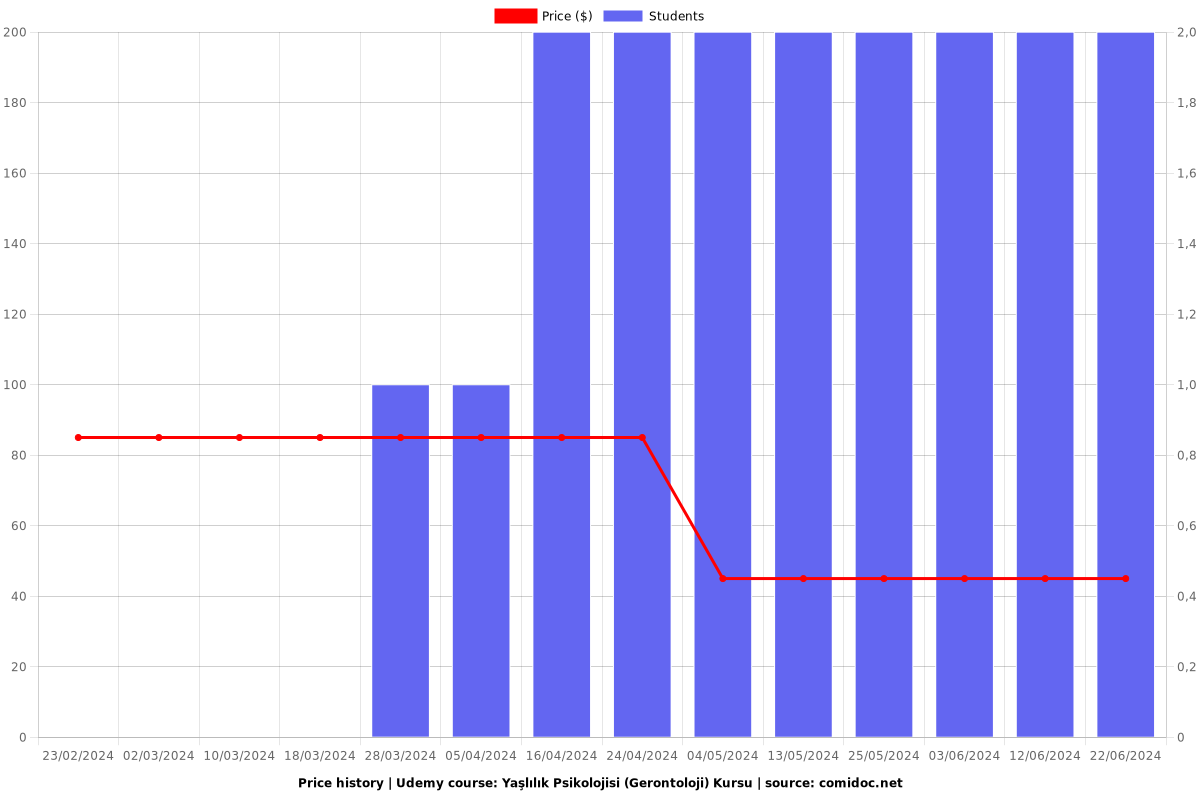 Yaşlılık Psikolojisi (Gerontoloji) Kursu - Price chart