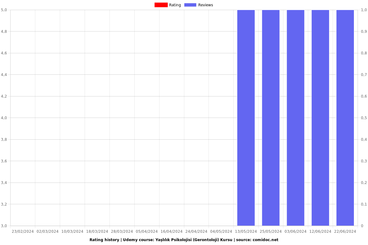 Yaşlılık Psikolojisi (Gerontoloji) Kursu - Ratings chart