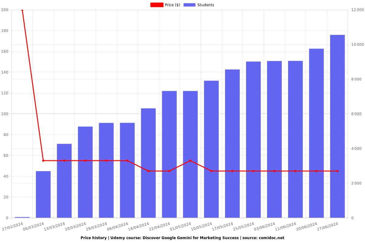 Discover Google Gemini for Marketing Success - Price chart