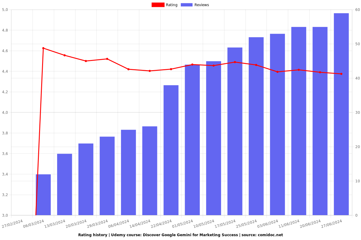 Discover Google Gemini for Marketing Success - Ratings chart