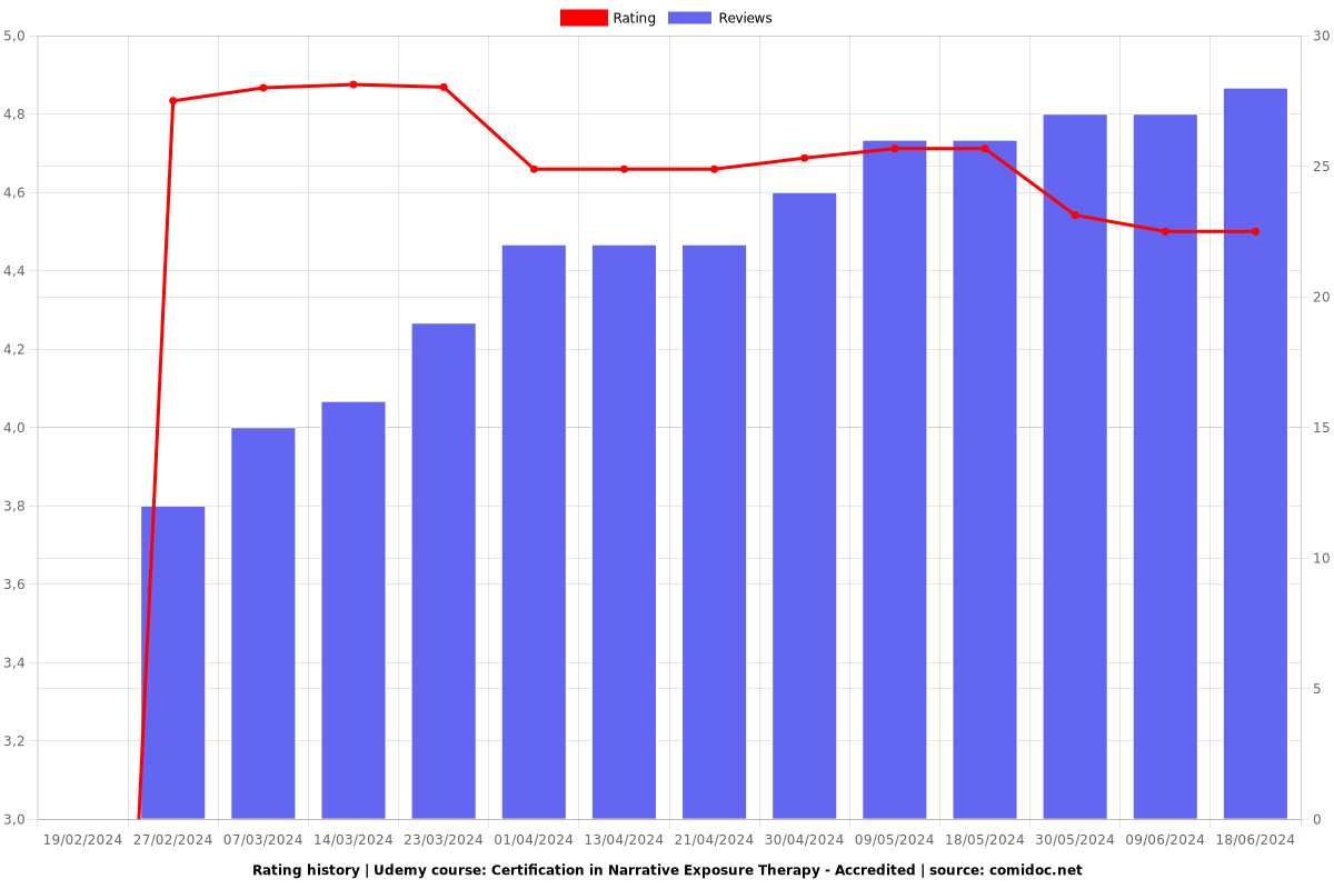 Certification in Narrative Exposure Therapy - Accredited - Ratings chart