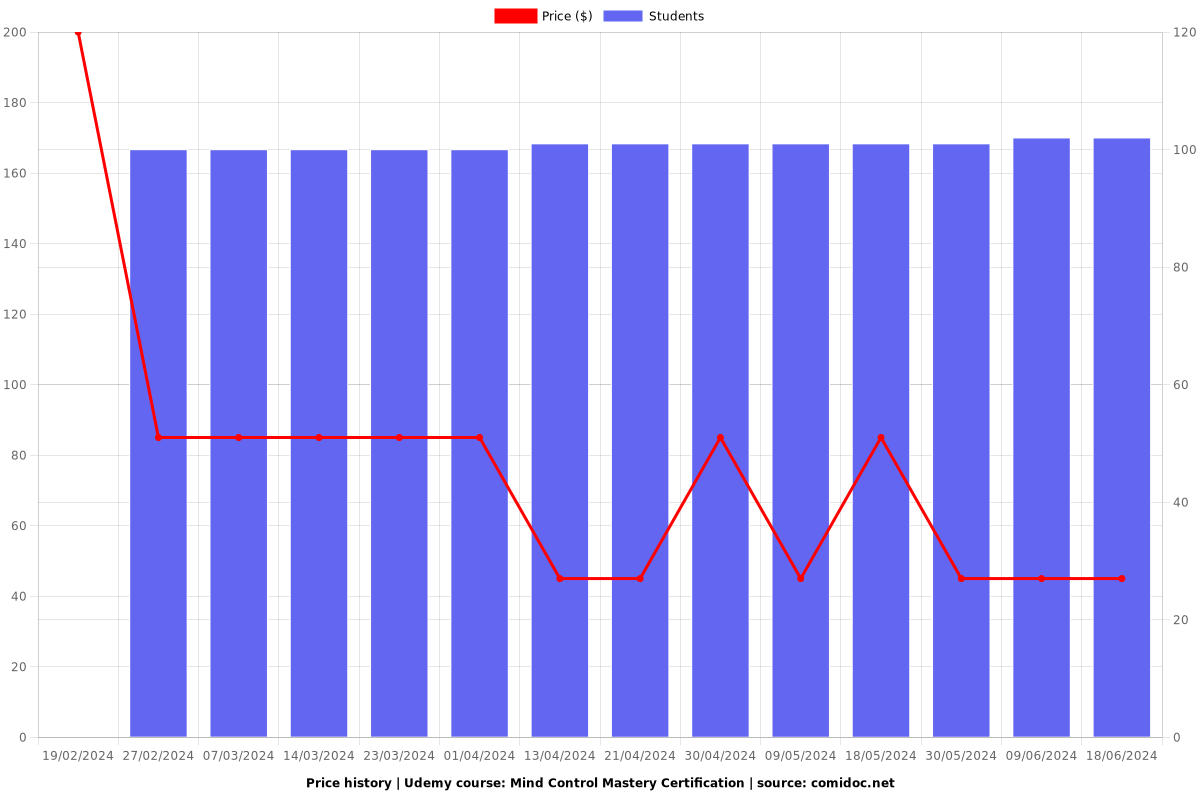 Mind Control Mastery Certification - Price chart