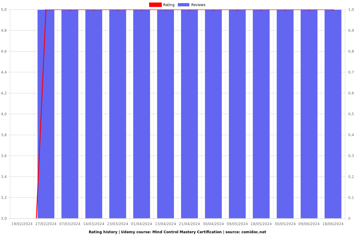 Mind Control Mastery Certification - Ratings chart