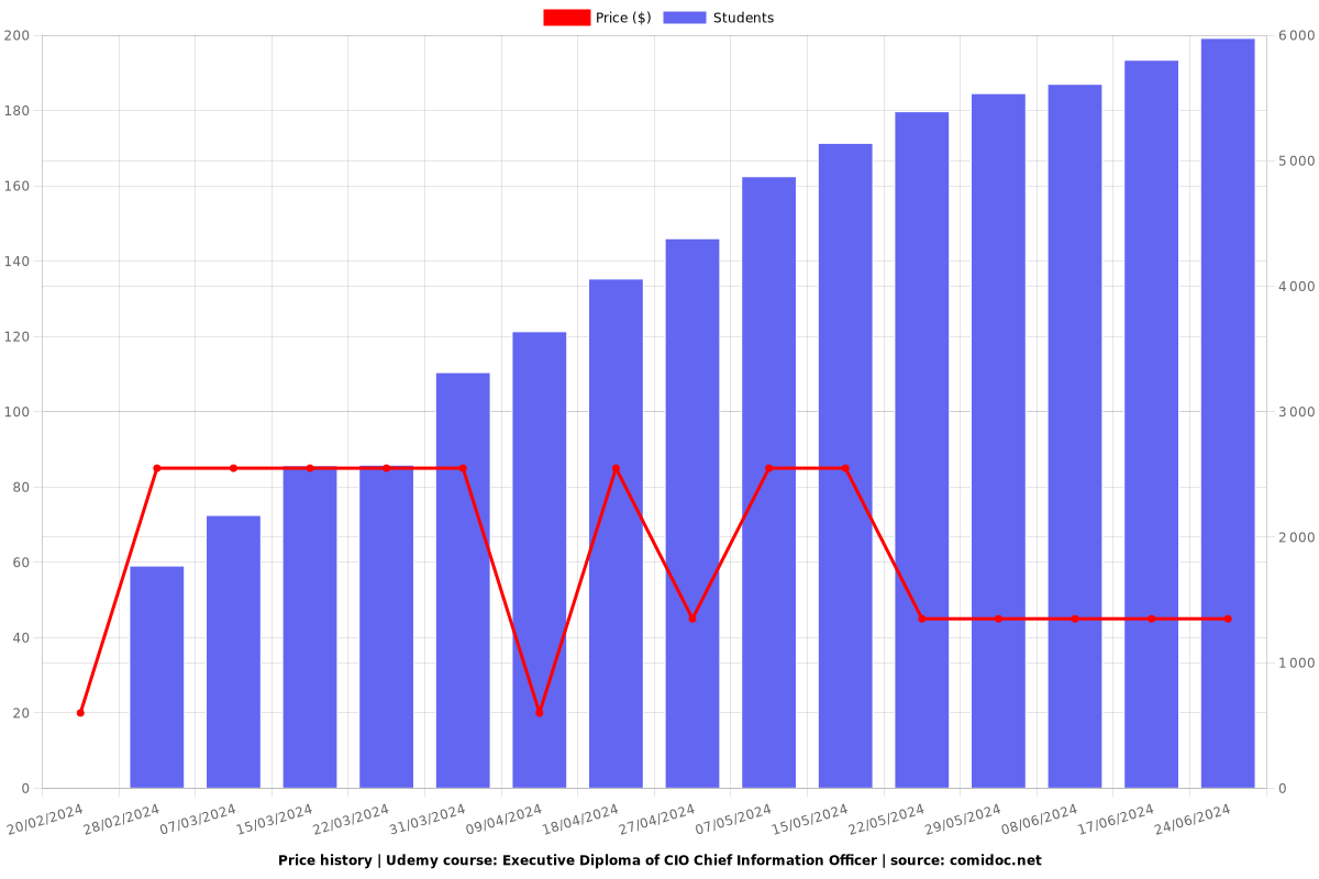 Executive Diploma of CIO Chief Information Officer - Price chart