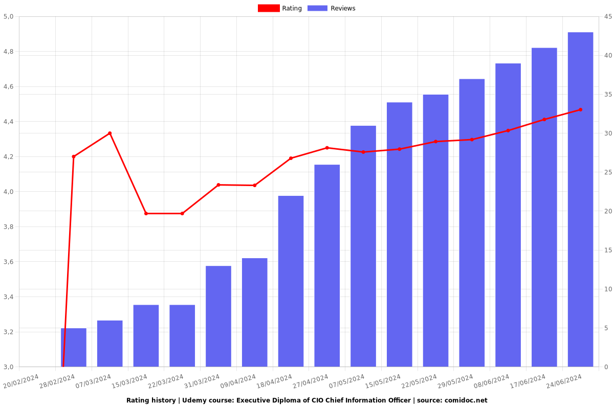 Executive Diploma of CIO Chief Information Officer - Ratings chart