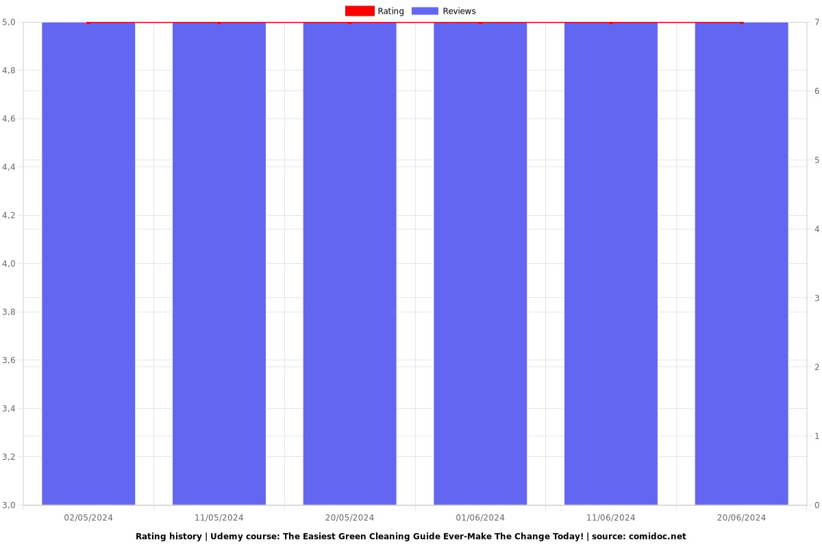 The Easiest Green Cleaning Guide Ever-Make The Change Today! - Ratings chart