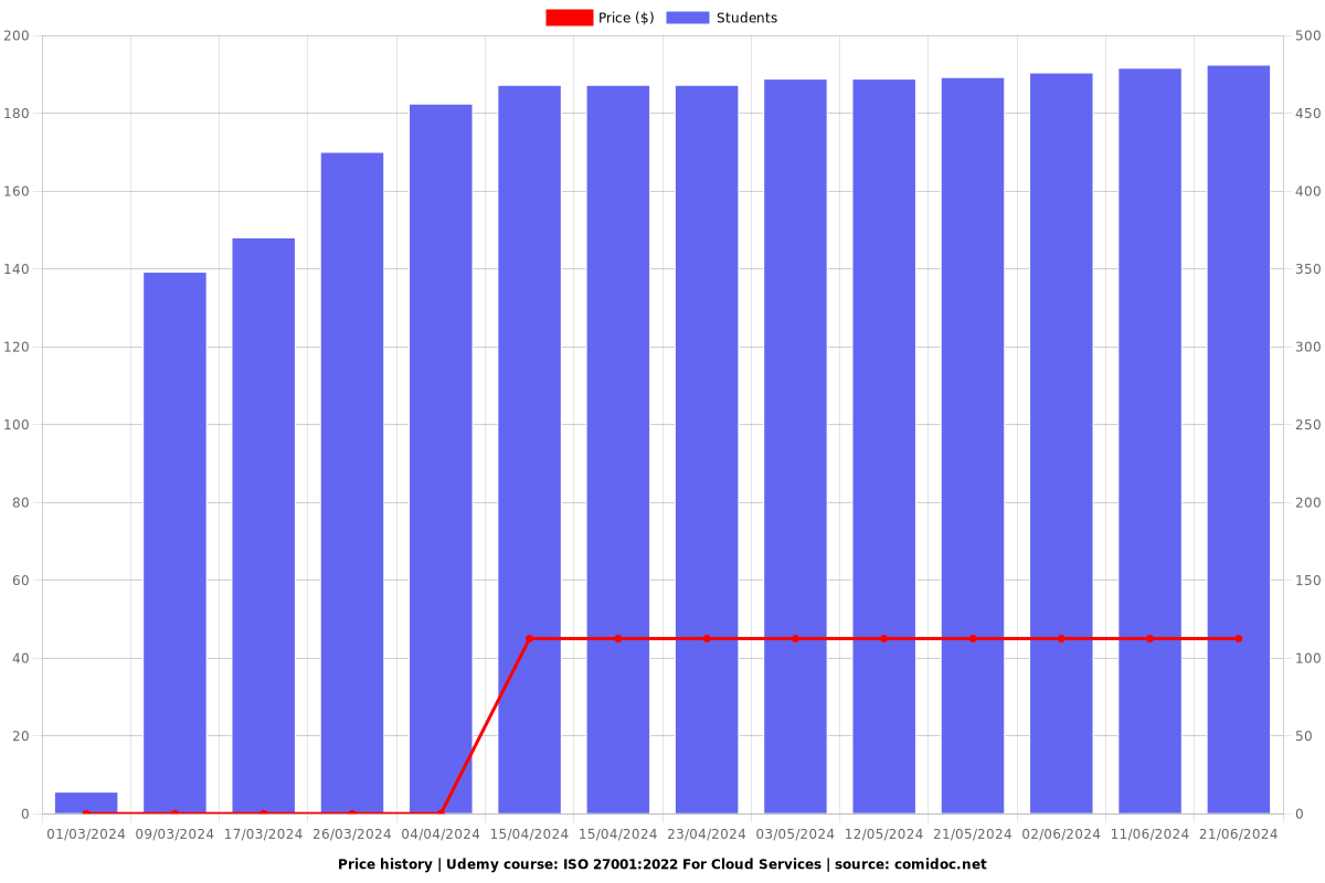 ISO 27001:2022 For Cloud Services - Price chart