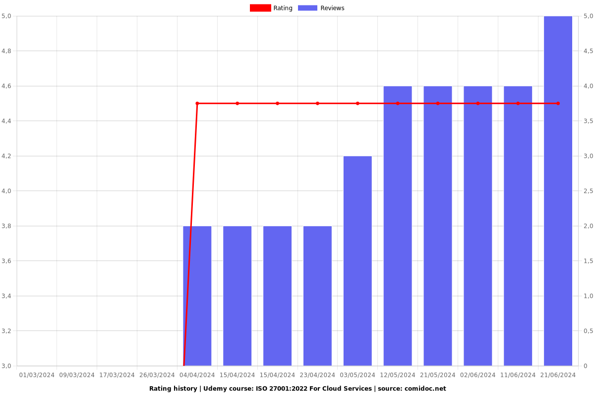 ISO 27001:2022 For Cloud Services - Ratings chart