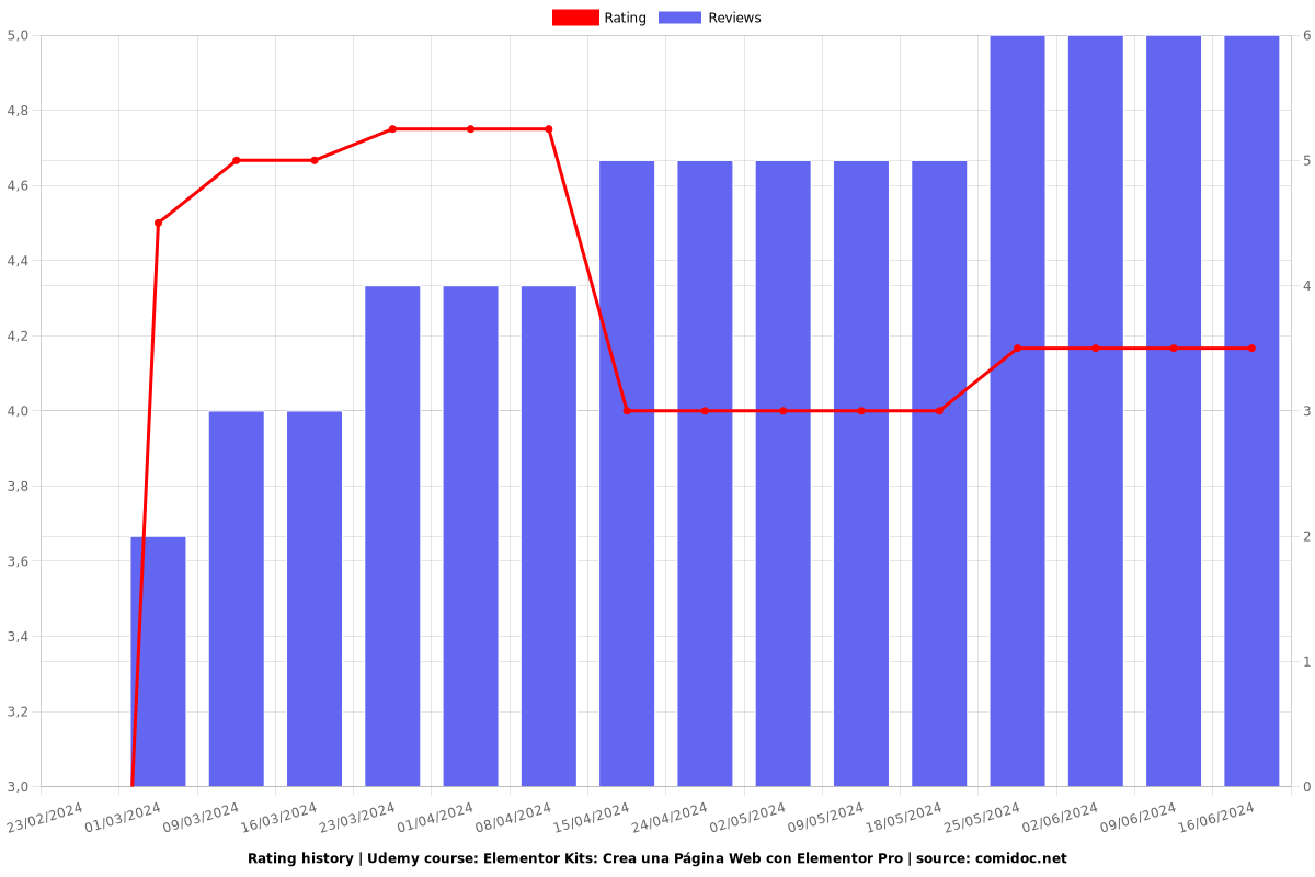 Elementor Kits: Crea una Página Web con Elementor Pro 2025 - Ratings chart