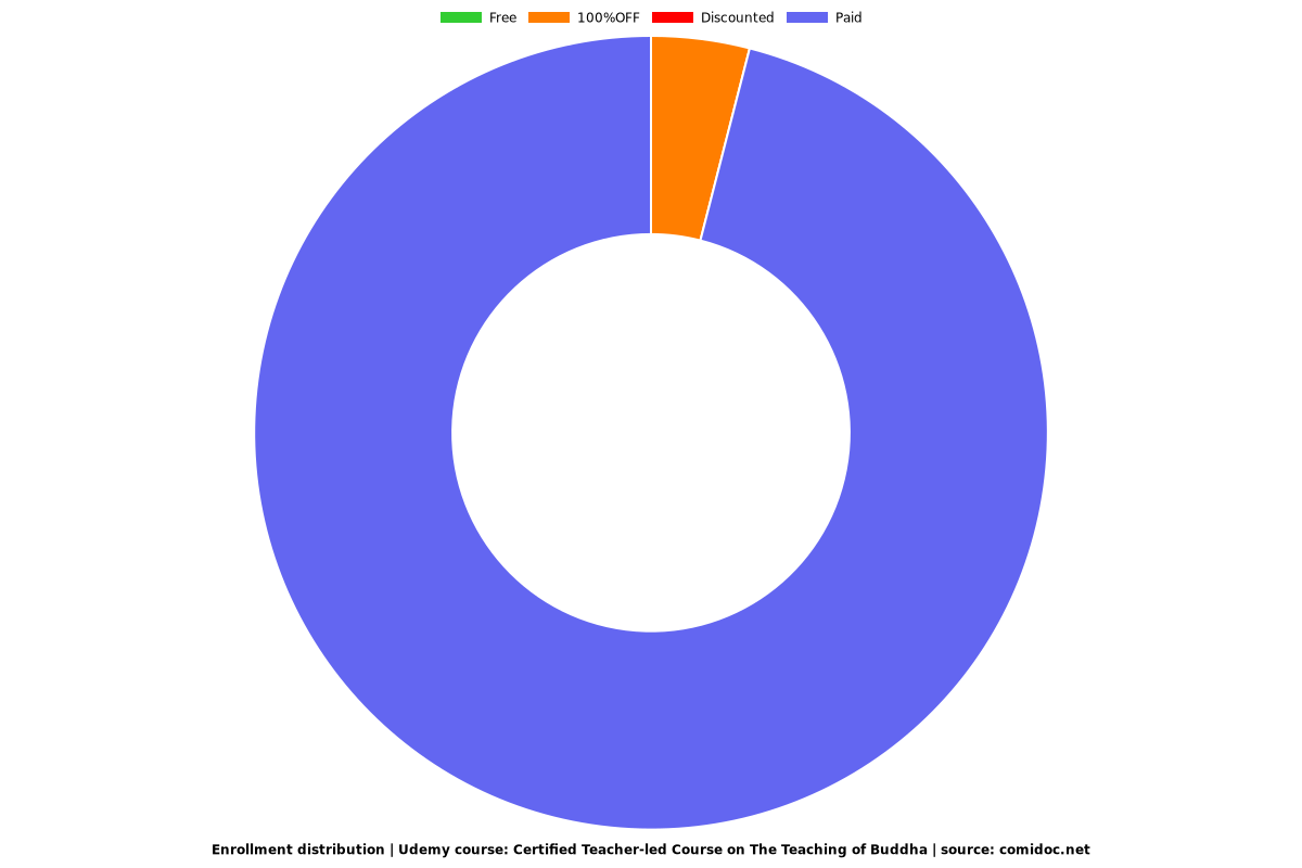 Certified Teacher-led Course on The Teaching of Buddha - Distribution chart