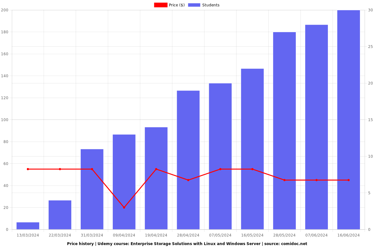 Enterprise Storage Solutions with Linux and Windows Server - Price chart