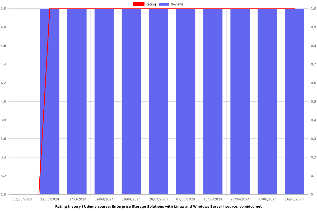 Enterprise Storage Solutions with Linux and Windows Server - Ratings chart