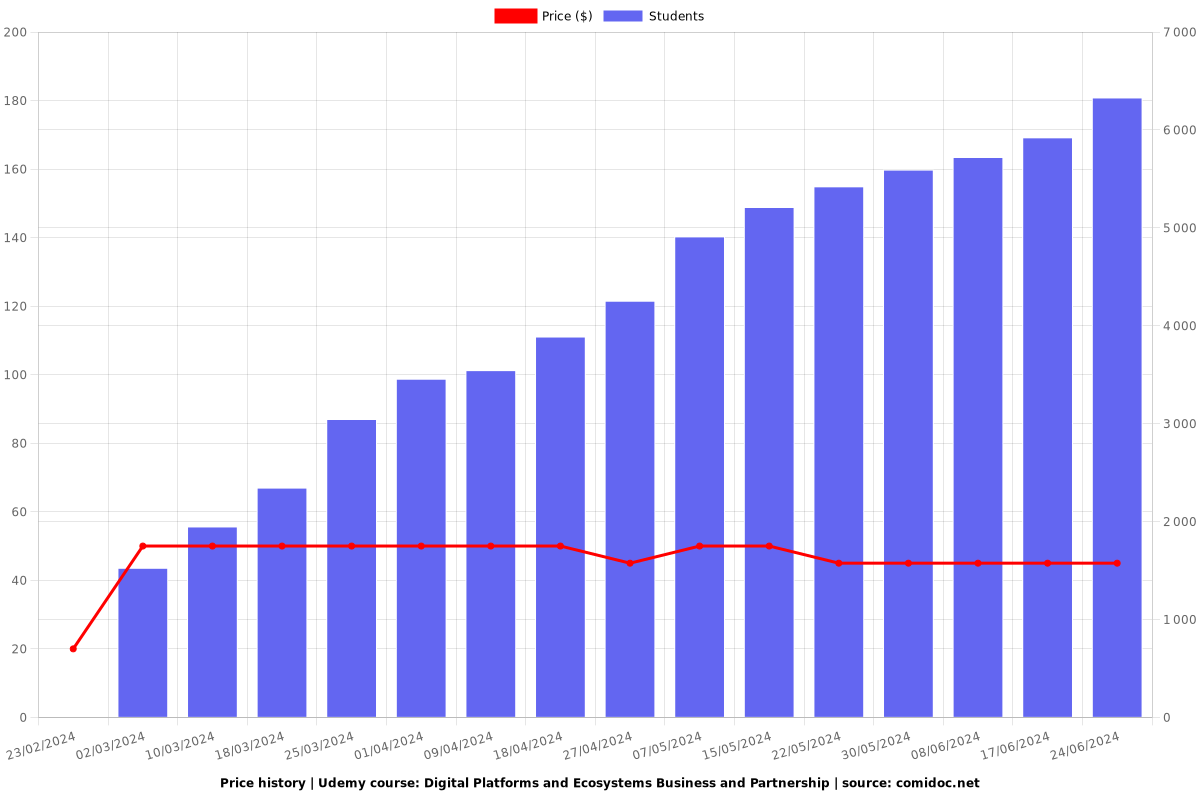 Digital Platforms and Ecosystems Business and Partnership - Price chart