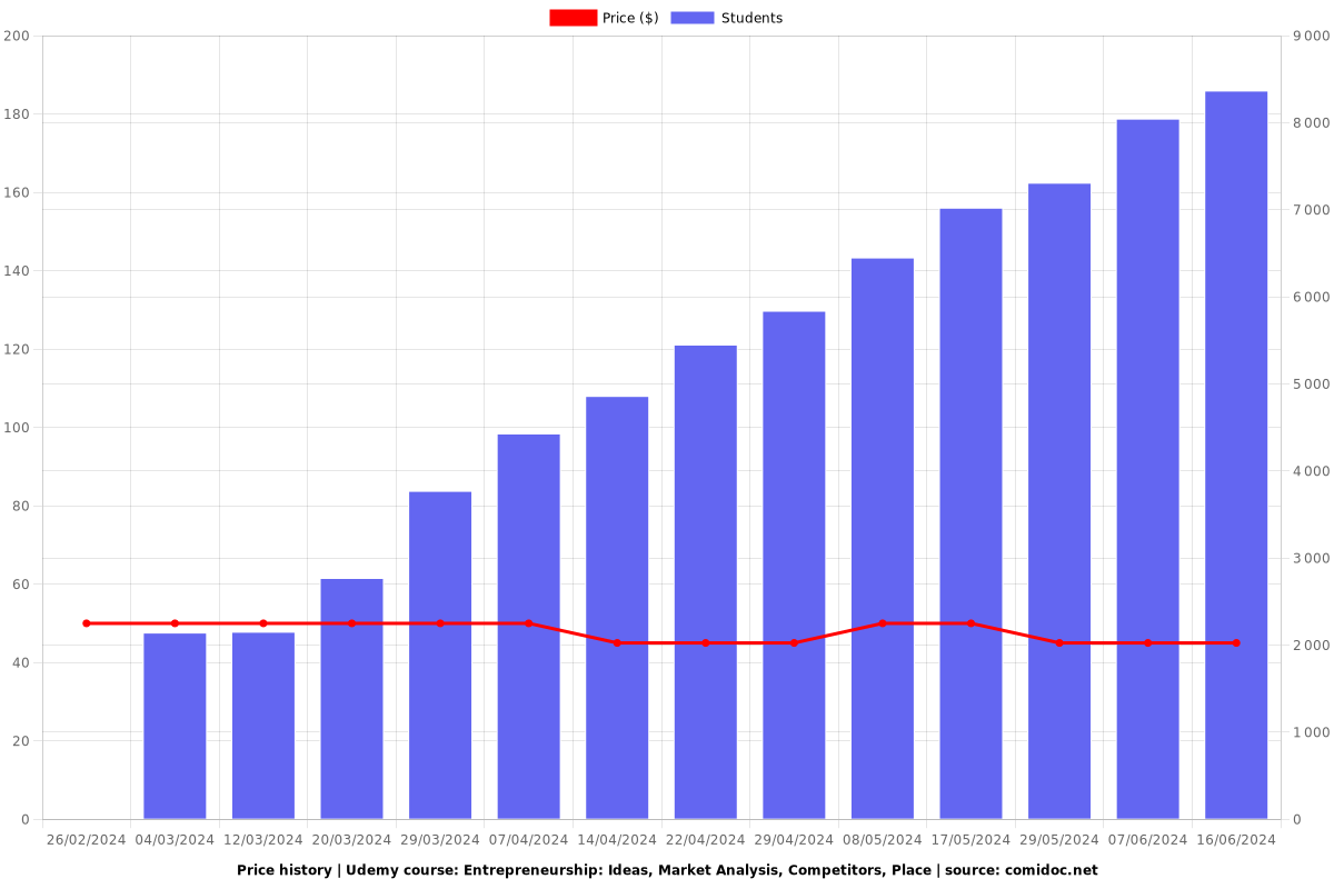 Entrepreneurship: Ideas, Market Analysis, Competitors, Place - Price chart