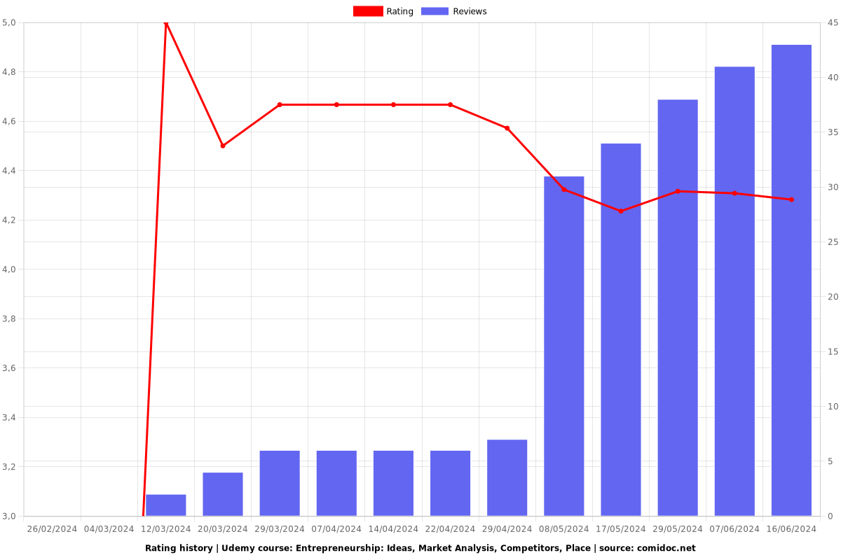 Entrepreneurship: Ideas, Market Analysis, Competitors, Place - Ratings chart