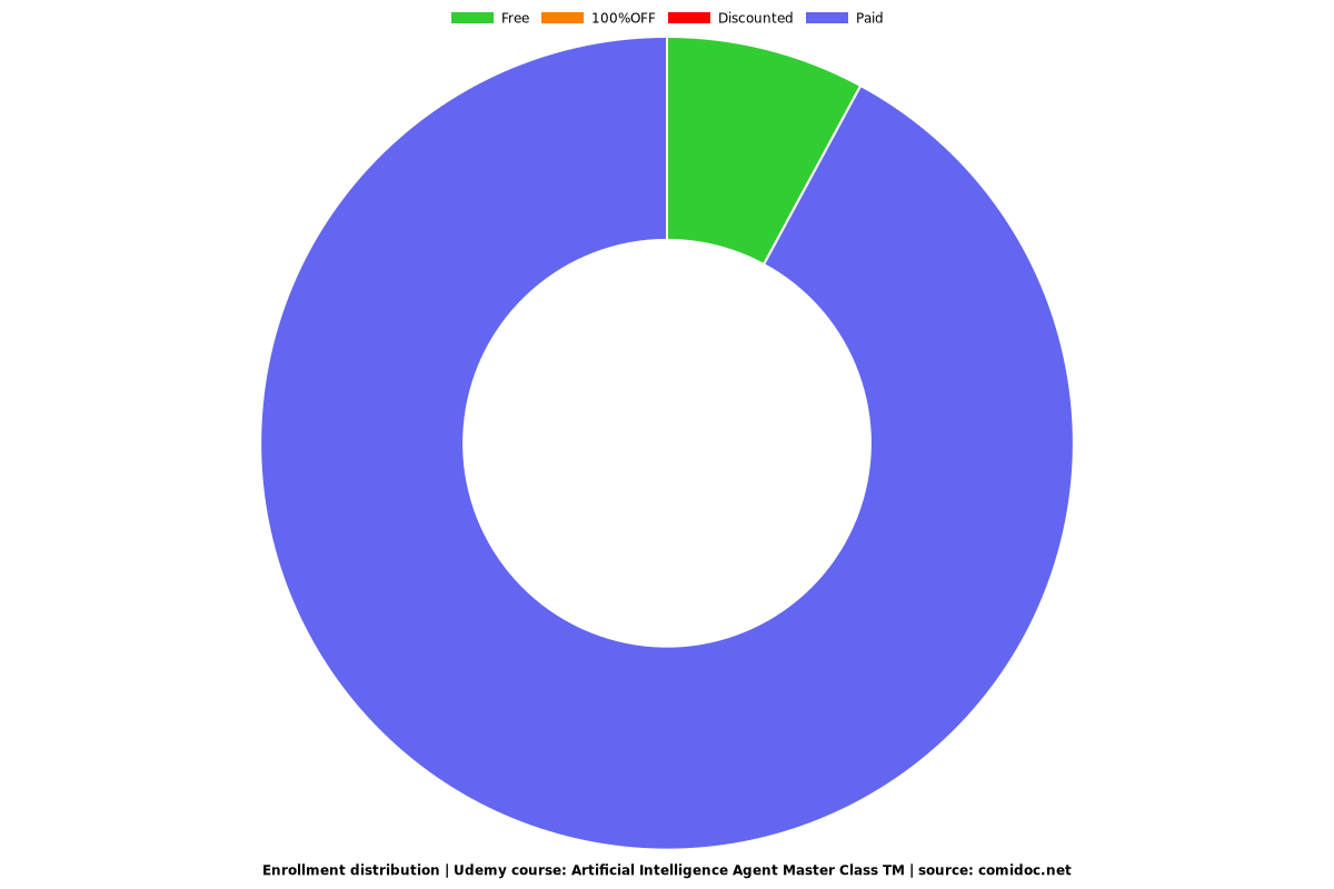 Artificial Intelligence Agent Master Class TM - Distribution chart